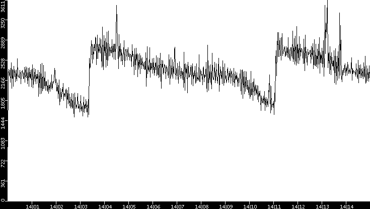 Throughput vs. Time