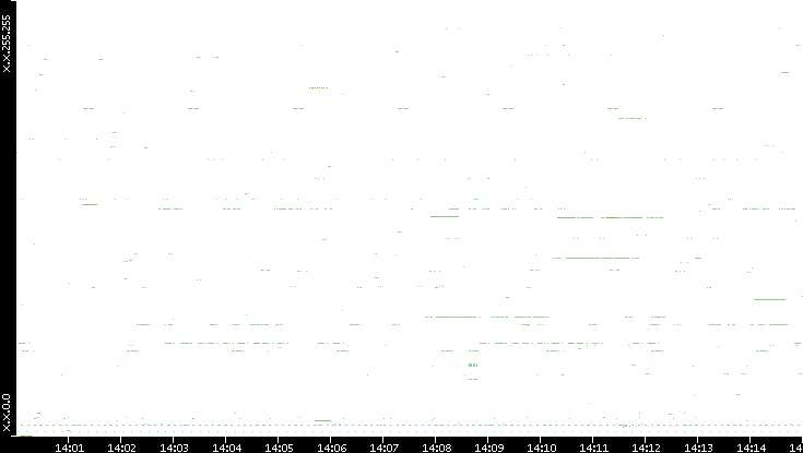 Src. IP vs. Time