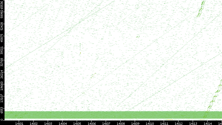 Src. Port vs. Time