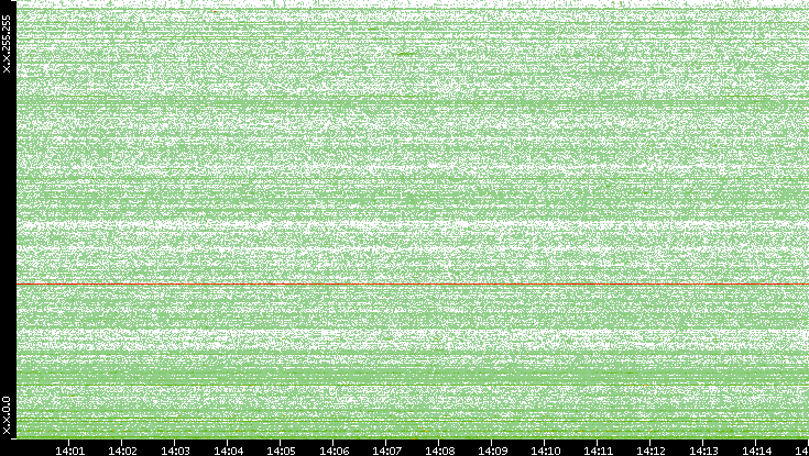 Dest. IP vs. Time