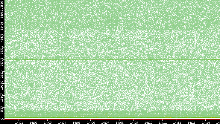 Dest. Port vs. Time
