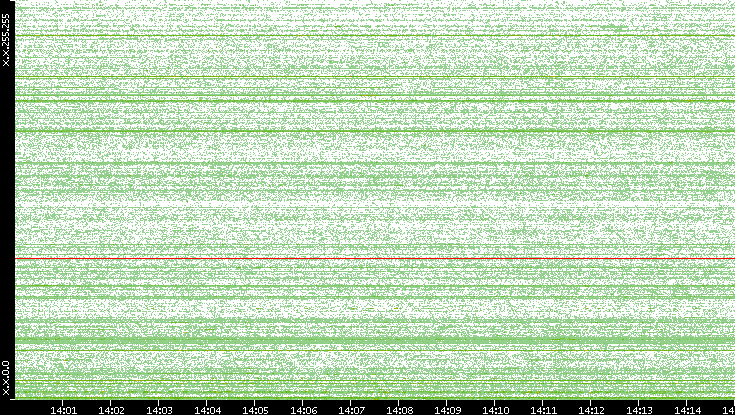 Src. IP vs. Time