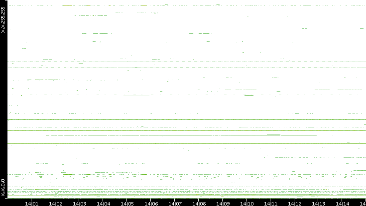 Dest. IP vs. Time
