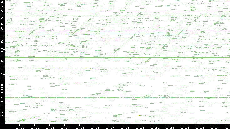 Dest. Port vs. Time