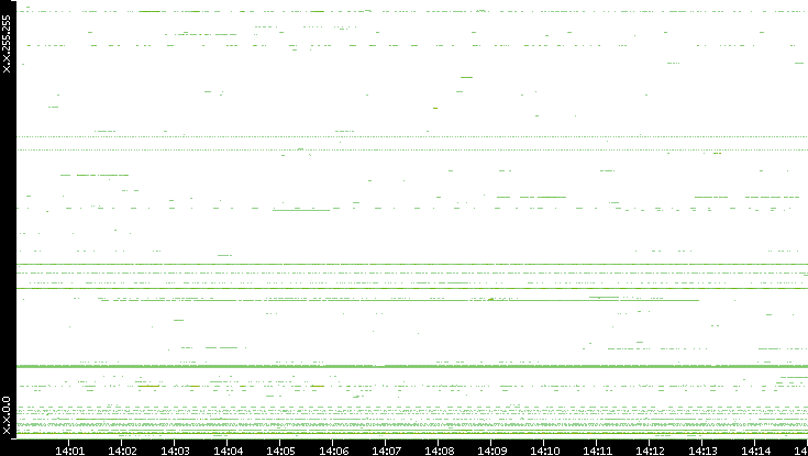 Src. IP vs. Time