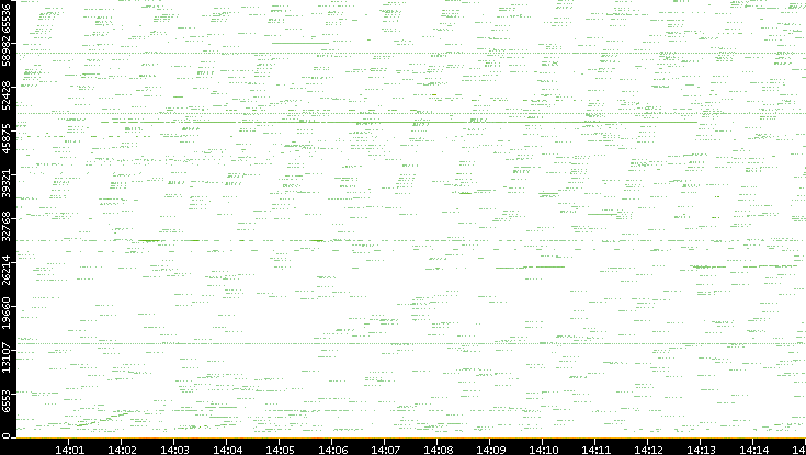 Src. Port vs. Time