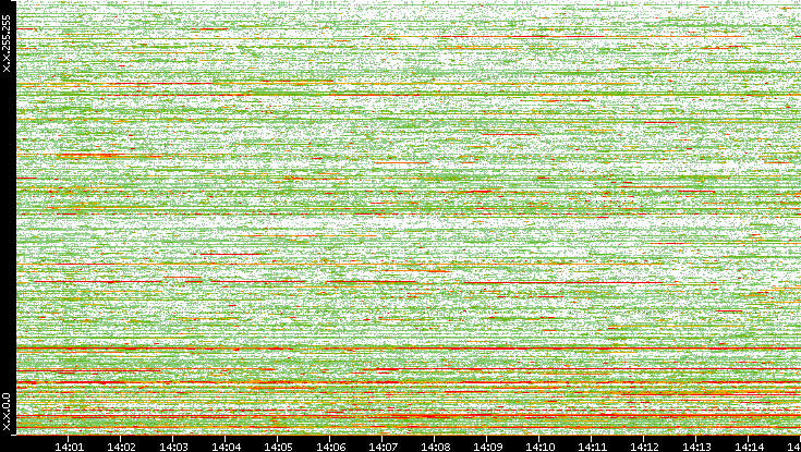 Dest. IP vs. Time