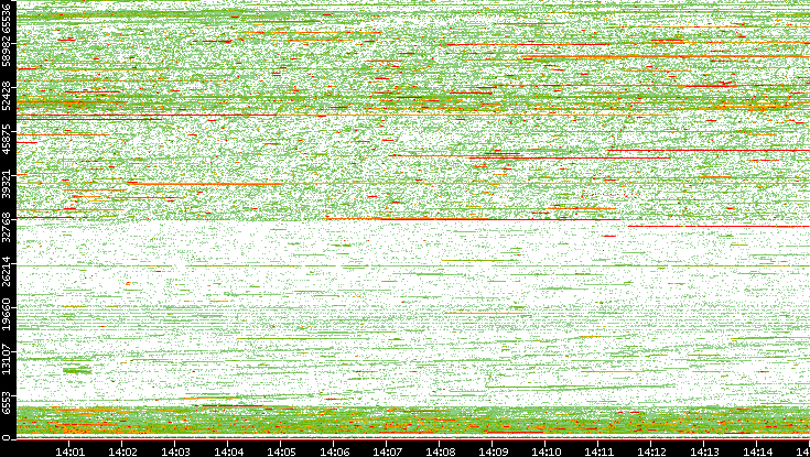 Dest. Port vs. Time