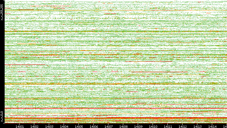 Src. IP vs. Time