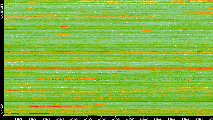 Src. IP vs. Time