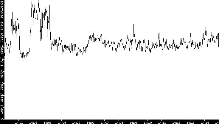 Throughput vs. Time