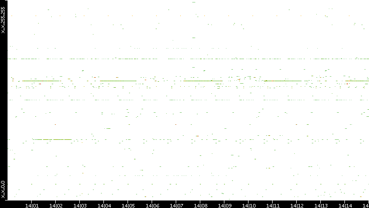 Dest. IP vs. Time