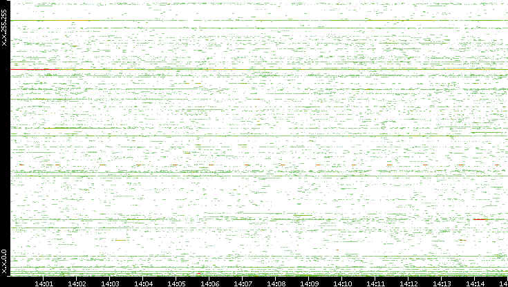 Src. IP vs. Time