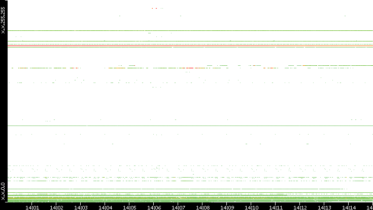 Src. IP vs. Time