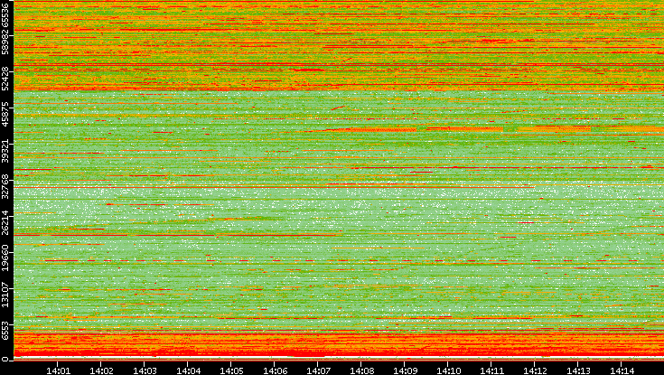 Src. Port vs. Time