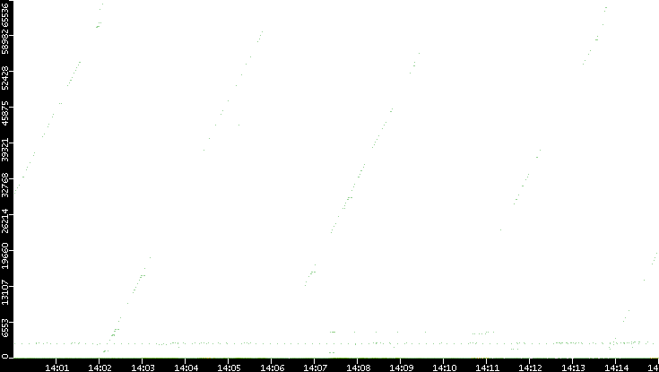 Dest. Port vs. Time
