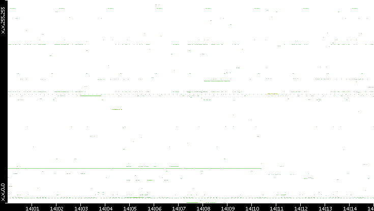 Src. IP vs. Time