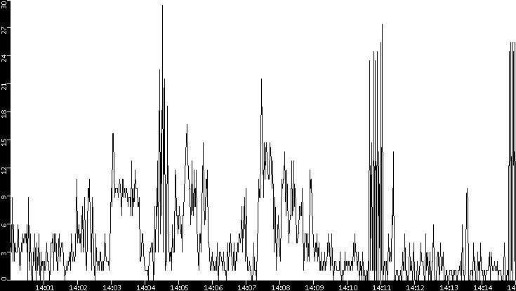 Throughput vs. Time