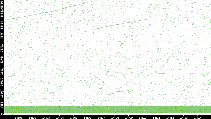 Src. Port vs. Time