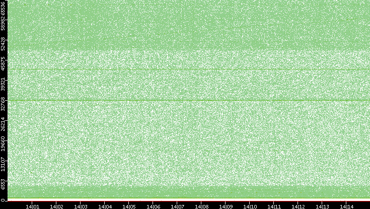 Dest. Port vs. Time