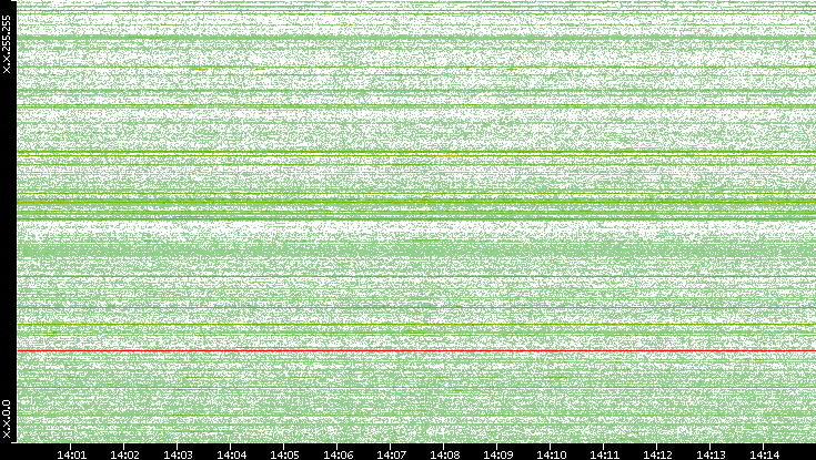 Src. IP vs. Time
