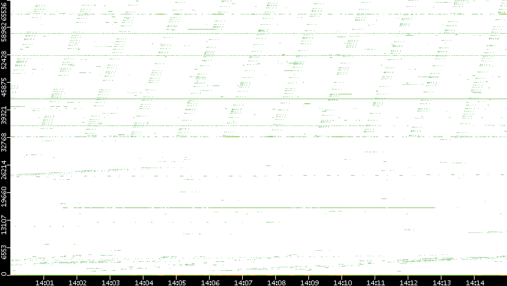 Src. Port vs. Time
