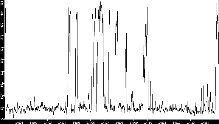 Throughput vs. Time