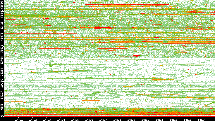 Dest. Port vs. Time