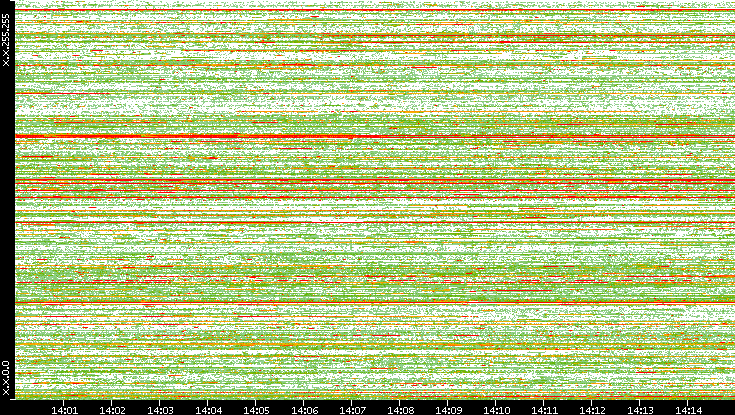 Src. IP vs. Time