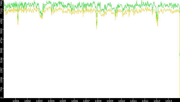 Entropy of Port vs. Time
