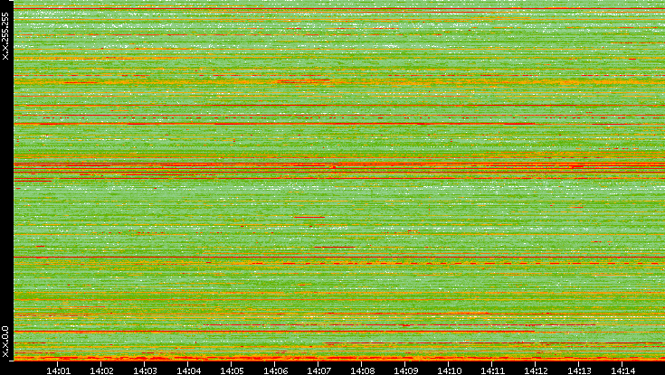 Src. IP vs. Time