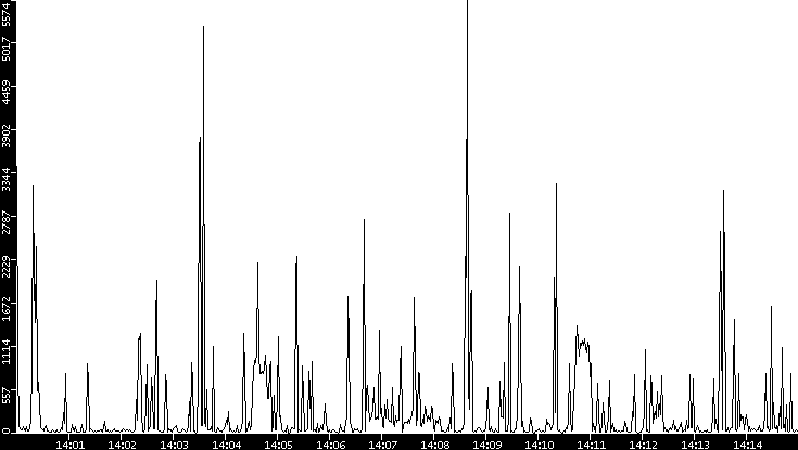Throughput vs. Time