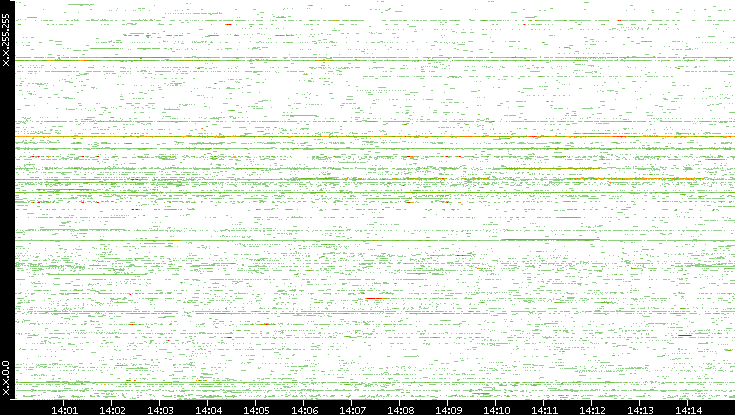 Src. IP vs. Time