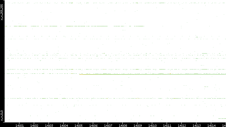 Dest. IP vs. Time