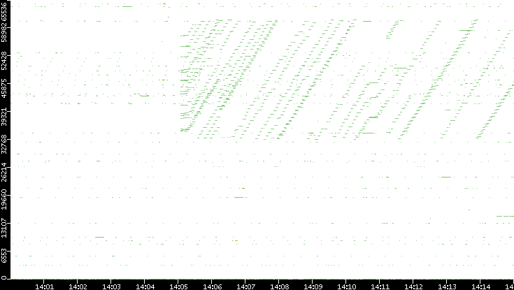 Dest. Port vs. Time