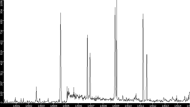 Throughput vs. Time