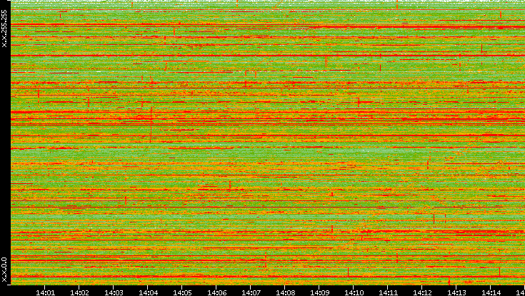 Dest. IP vs. Time