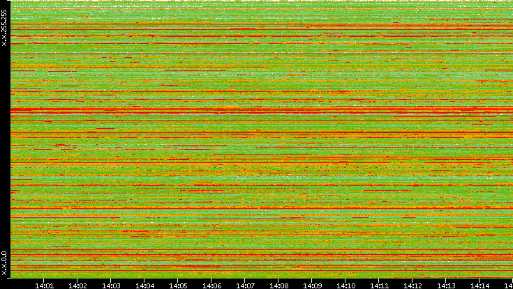 Src. IP vs. Time