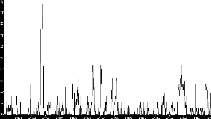 Throughput vs. Time