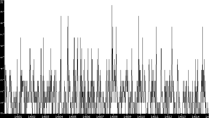 Throughput vs. Time