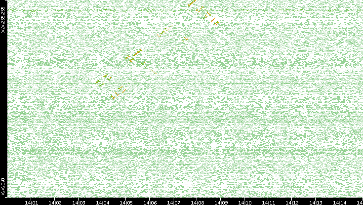 Dest. IP vs. Time