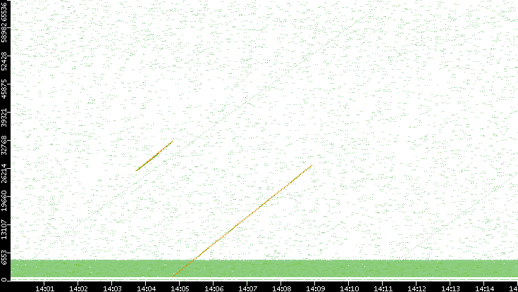 Src. Port vs. Time