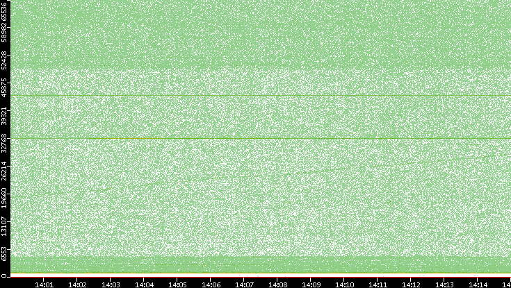 Dest. Port vs. Time