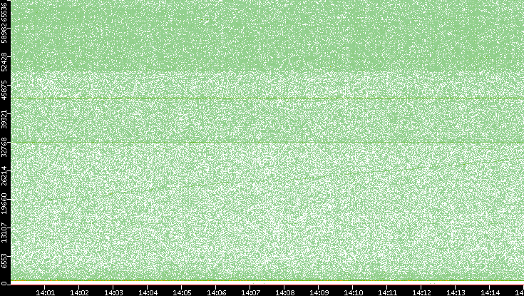 Src. Port vs. Time