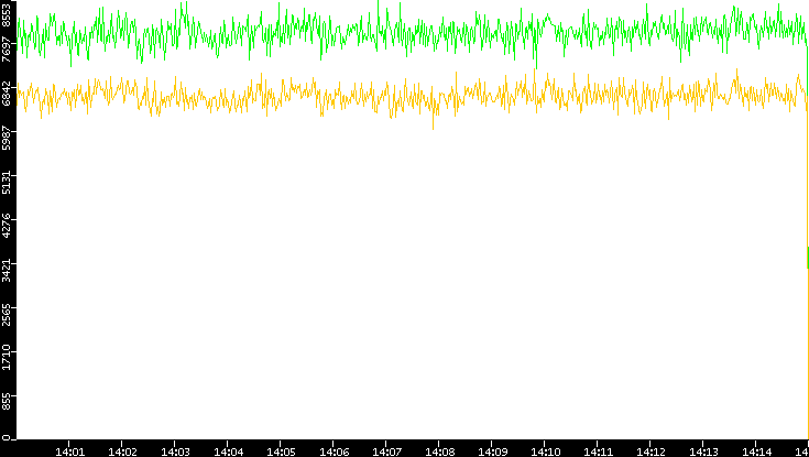 Entropy of Port vs. Time