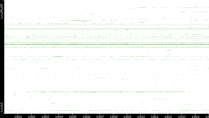 Src. IP vs. Time