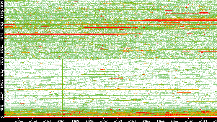 Dest. Port vs. Time