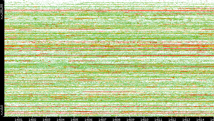 Src. IP vs. Time