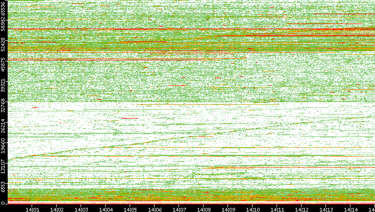 Src. Port vs. Time