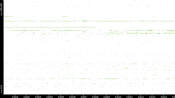 Dest. IP vs. Time